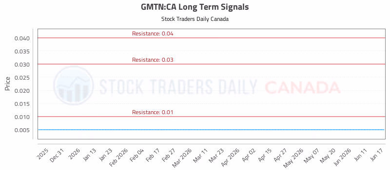 Stock Chart for GMTN:CA
