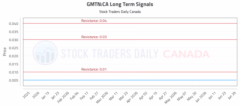 Stock Chart for GMTN:CA