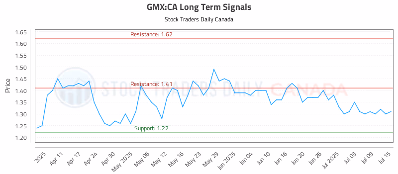 Stock Chart for GMX:CA