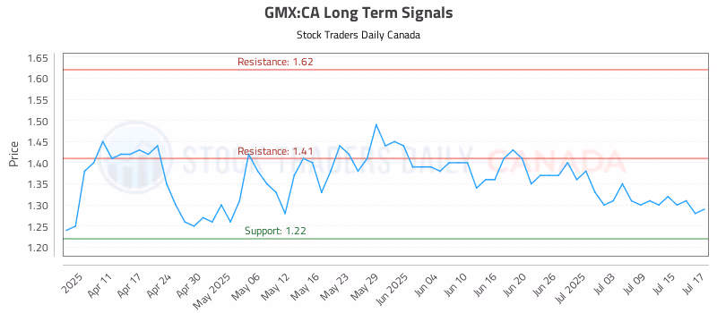 Stock Chart for GMX:CA