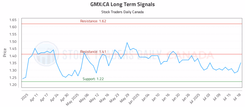Stock Chart for GMX:CA
