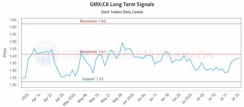 Stock Chart for GMX:CA