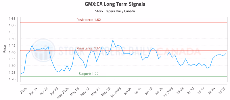 Stock Chart for GMX:CA