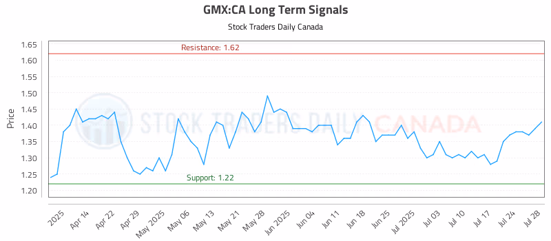 Stock Chart for GMX:CA