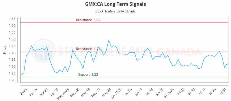 Stock Chart for GMX:CA