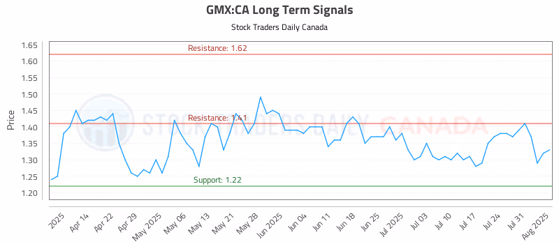 Stock Chart for GMX:CA