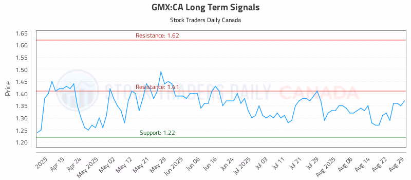 Stock Chart for GMX:CA