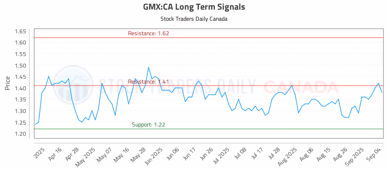 Stock Chart for GMX:CA
