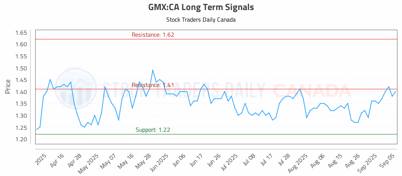 Stock Chart for GMX:CA