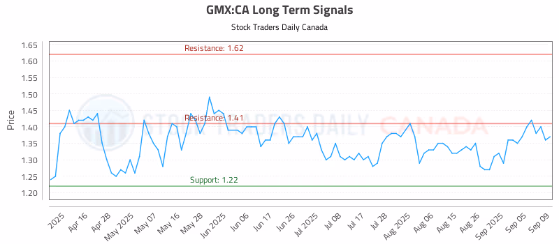 Stock Chart for GMX:CA