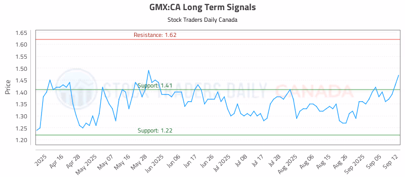 Stock Chart for GMX:CA