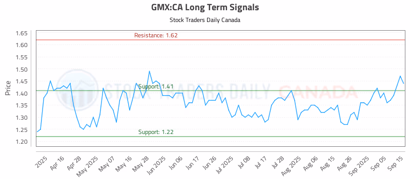 Stock Chart for GMX:CA