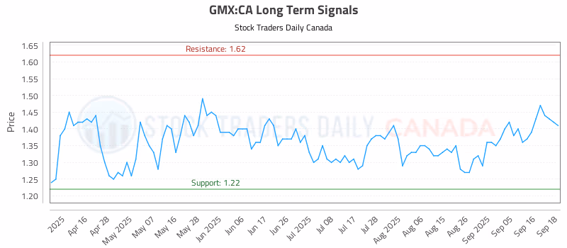 Stock Chart for GMX:CA
