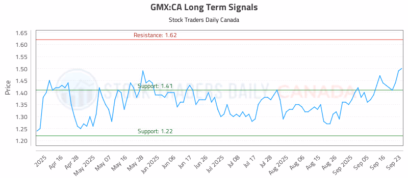 Stock Chart for GMX:CA