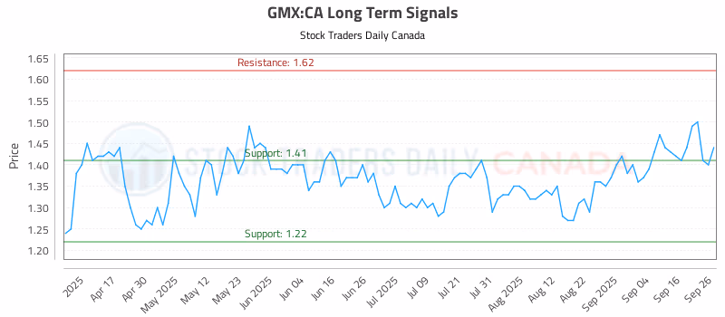 Stock Chart for GMX:CA
