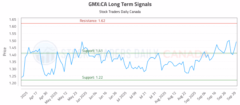 Stock Chart for GMX:CA