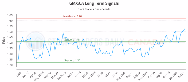 Stock Chart for GMX:CA
