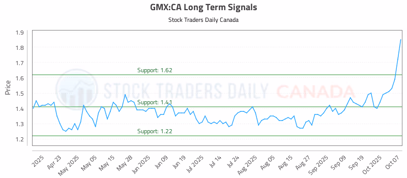 Stock Chart for GMX:CA