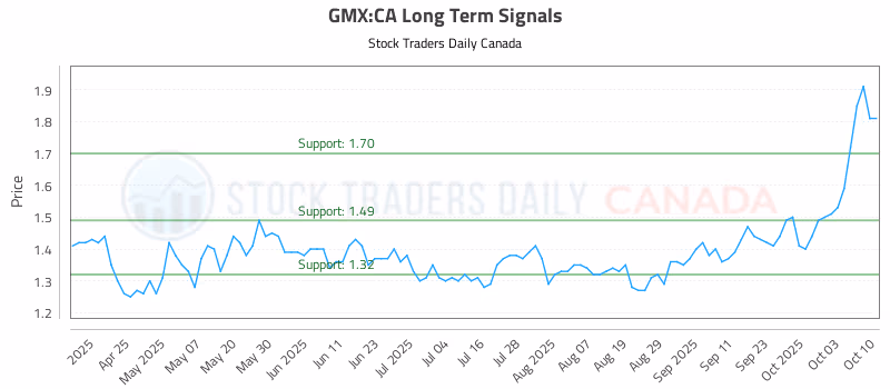 Stock Chart for GMX:CA