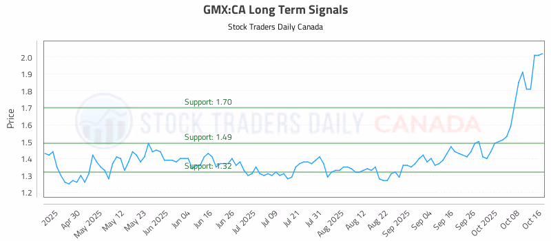Stock Chart for GMX:CA