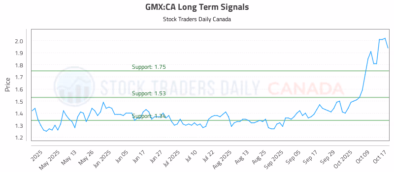 Stock Chart for GMX:CA