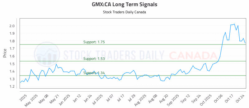 Stock Chart for GMX:CA