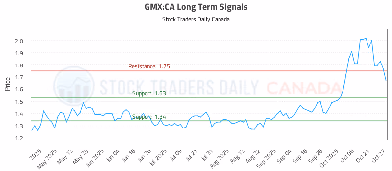 Stock Chart for GMX:CA