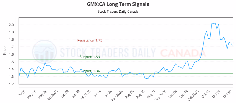 Stock Chart for GMX:CA
