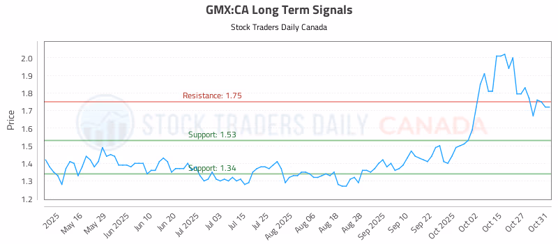 Stock Chart for GMX:CA