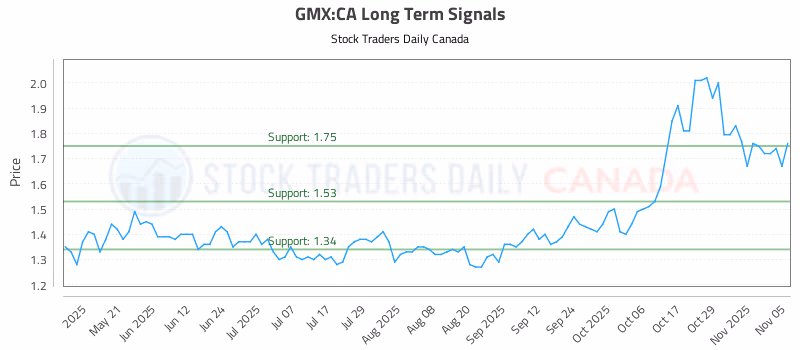 Stock Chart for GMX:CA