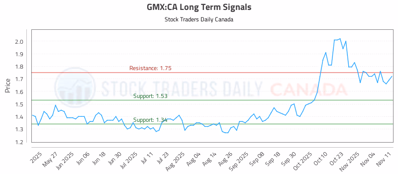 Stock Chart for GMX:CA