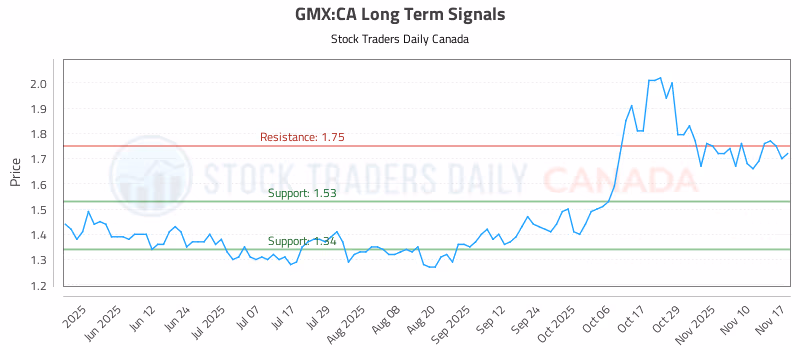 Stock Chart for GMX:CA