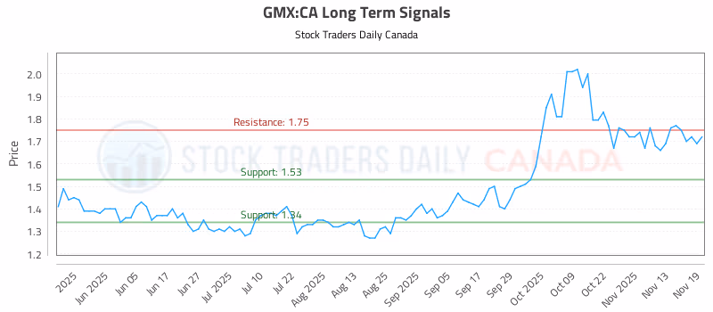 Stock Chart for GMX:CA