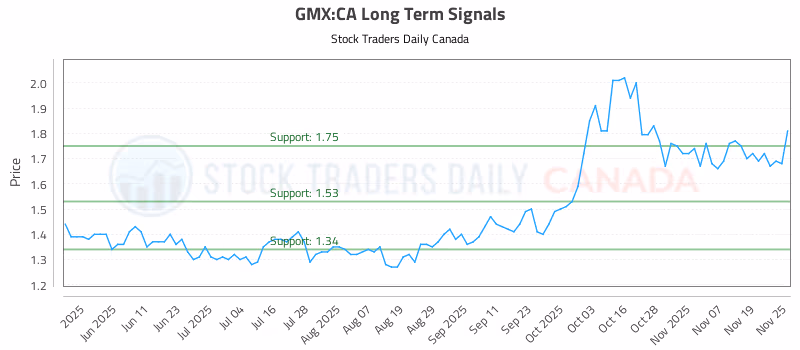 Stock Chart for GMX:CA