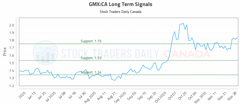 Stock Chart for GMX:CA