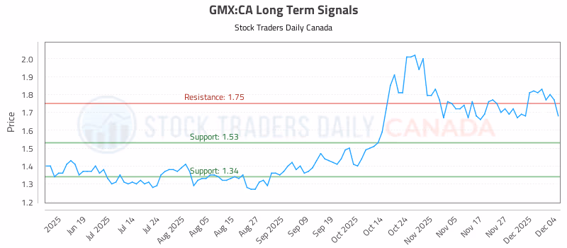 Stock Chart for GMX:CA