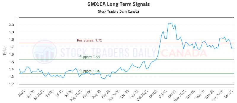 Stock Chart for GMX:CA