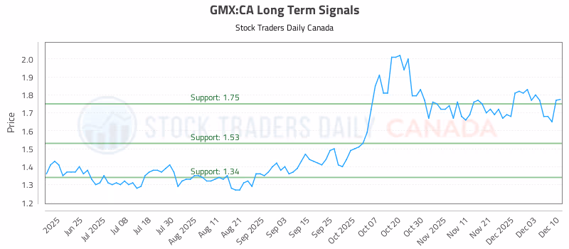 Stock Chart for GMX:CA