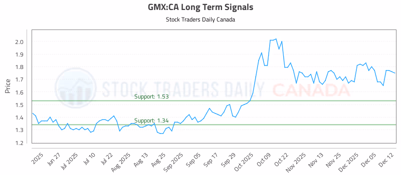 Stock Chart for GMX:CA