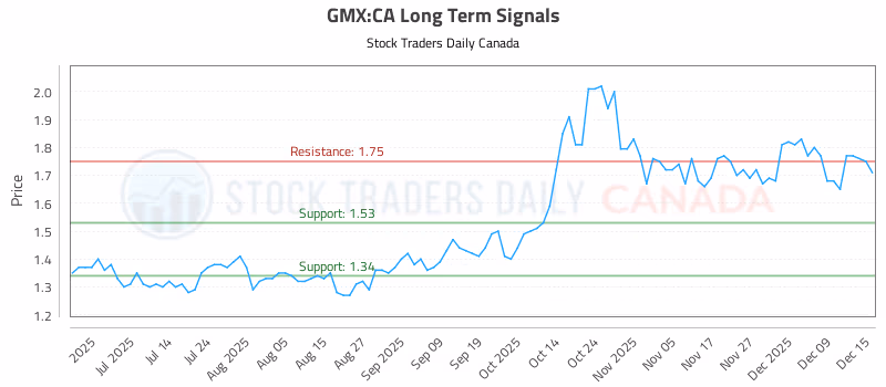 Stock Chart for GMX:CA