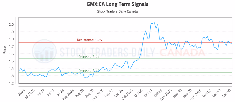Stock Chart for GMX:CA