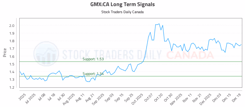 Stock Chart for GMX:CA