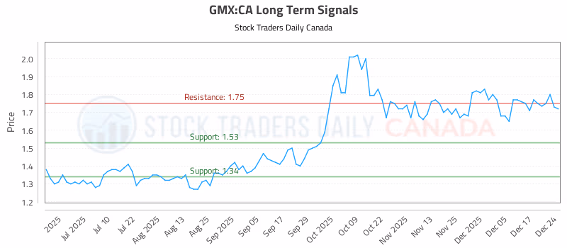 Stock Chart for GMX:CA