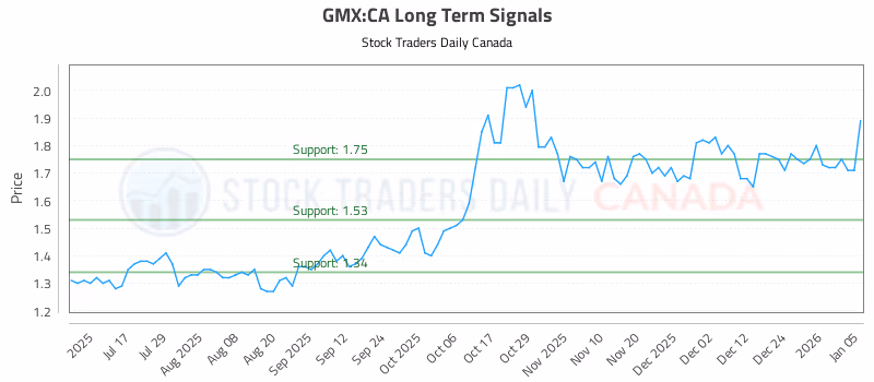 Stock Chart for GMX:CA