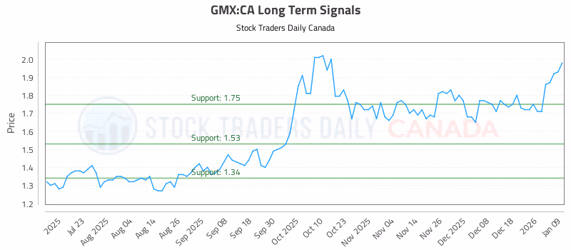 Stock Chart for GMX:CA