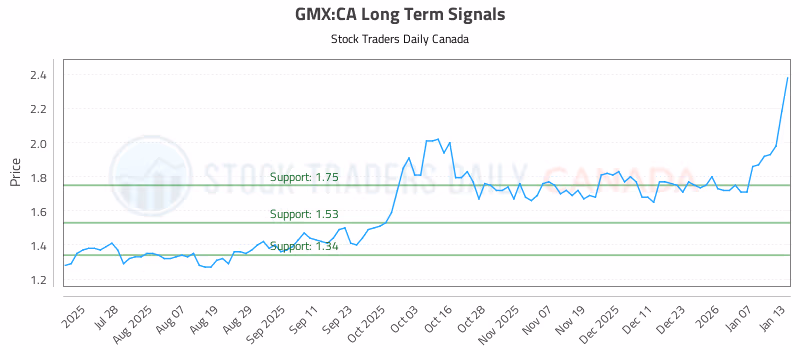 Stock Chart for GMX:CA