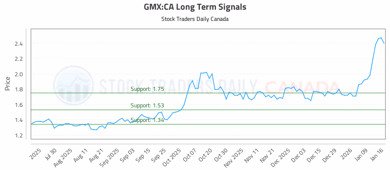 Stock Chart for GMX:CA