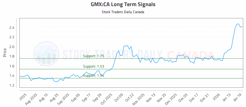 Stock Chart for GMX:CA