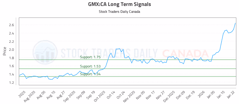 Stock Chart for GMX:CA