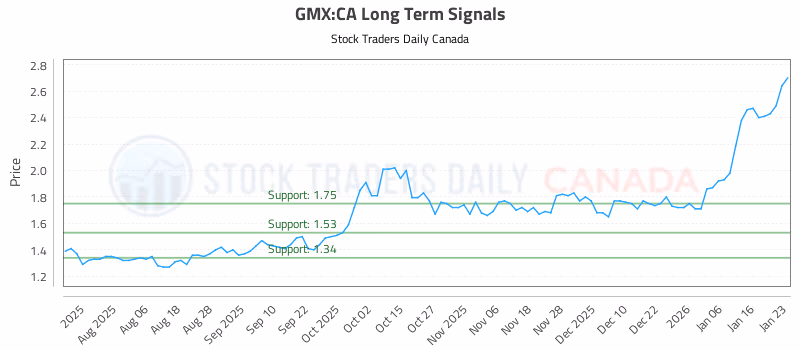 Stock Chart for GMX:CA